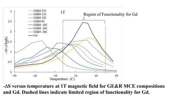 Magnetocaloric Materials